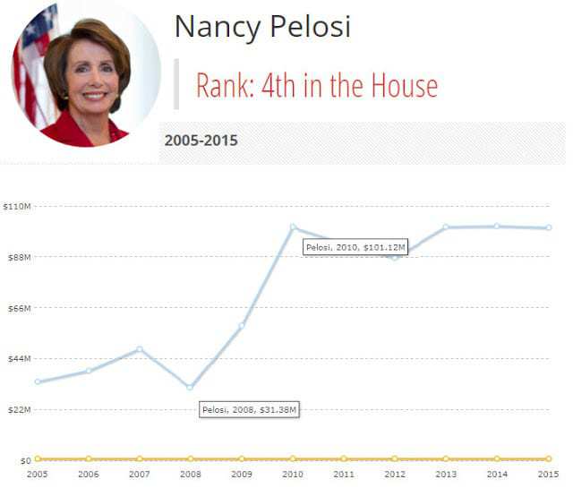 During the Financial Crisis, Pelosi Somehow Tripled Her Net Worth to