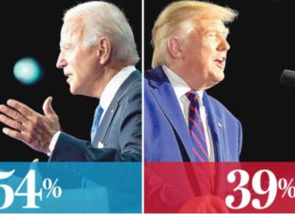 Polling industry conspired to swing the election to Biden?