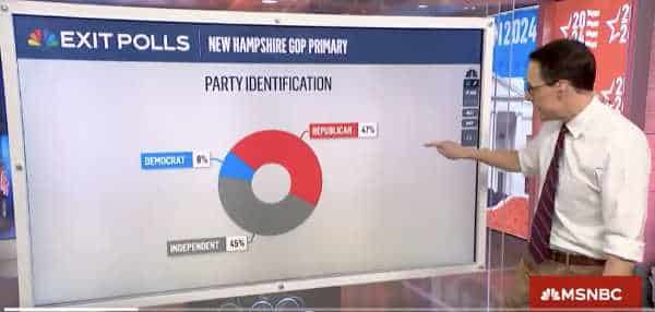 NextImg:Majority of Voters in NH Primary Were Not Republicans